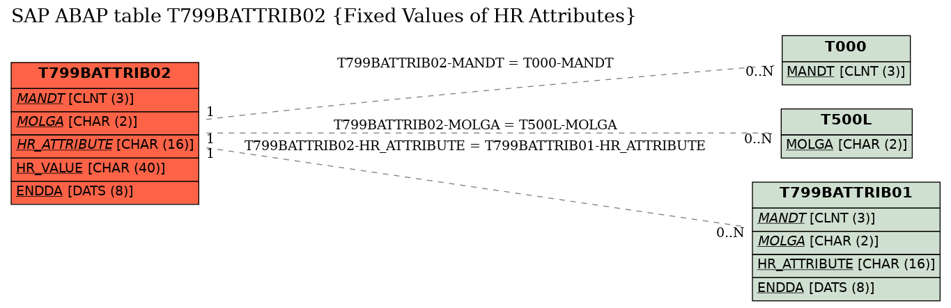 E-R Diagram for table T799BATTRIB02 (Fixed Values of HR Attributes)