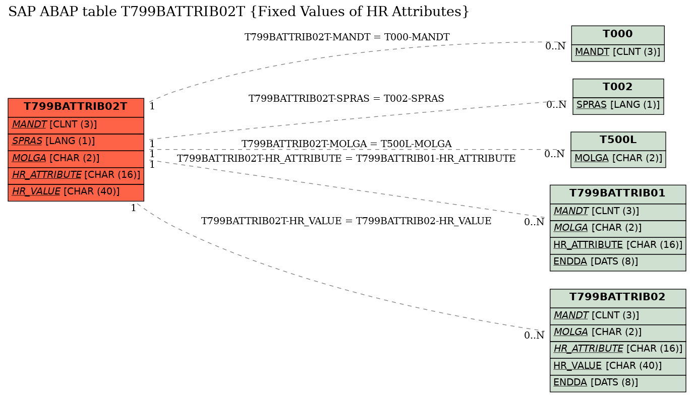 E-R Diagram for table T799BATTRIB02T (Fixed Values of HR Attributes)