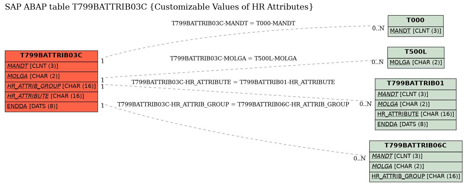 E-R Diagram for table T799BATTRIB03C (Customizable Values of HR Attributes)