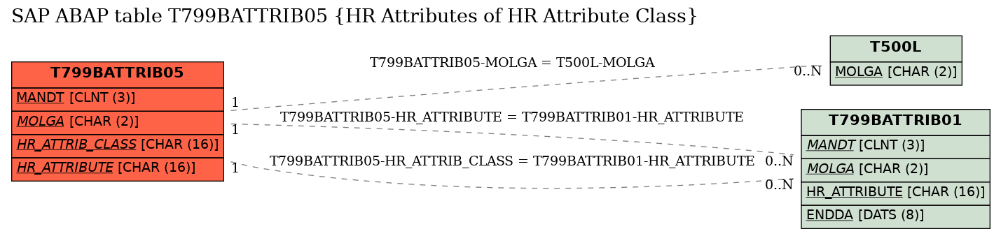 E-R Diagram for table T799BATTRIB05 (HR Attributes of HR Attribute Class)