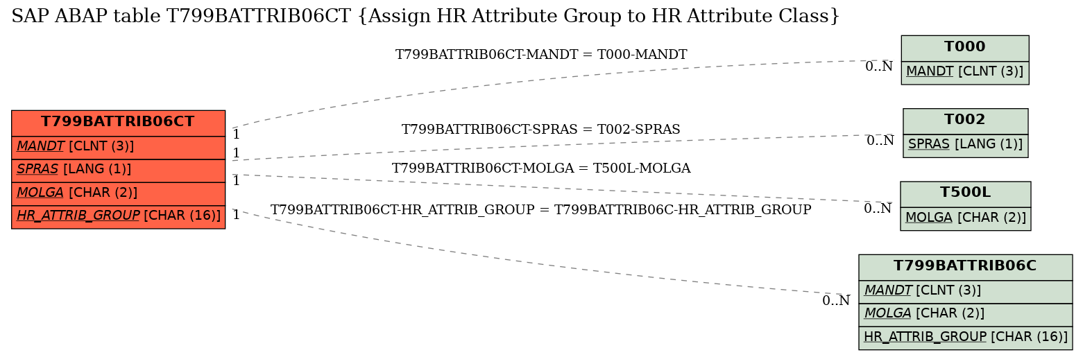 E-R Diagram for table T799BATTRIB06CT (Assign HR Attribute Group to HR Attribute Class)