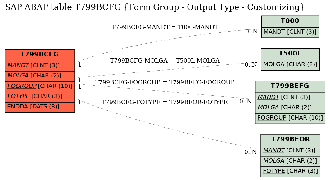 E-R Diagram for table T799BCFG (Form Group - Output Type - Customizing)