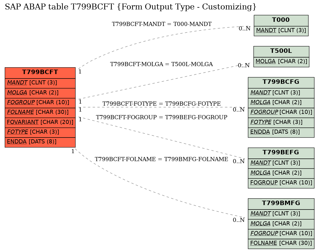 E-R Diagram for table T799BCFT (Form Output Type - Customizing)