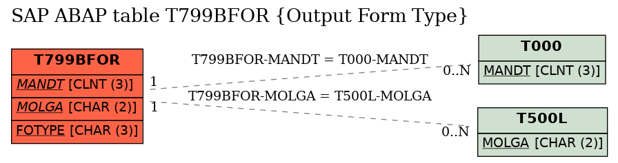 E-R Diagram for table T799BFOR (Output Form Type)