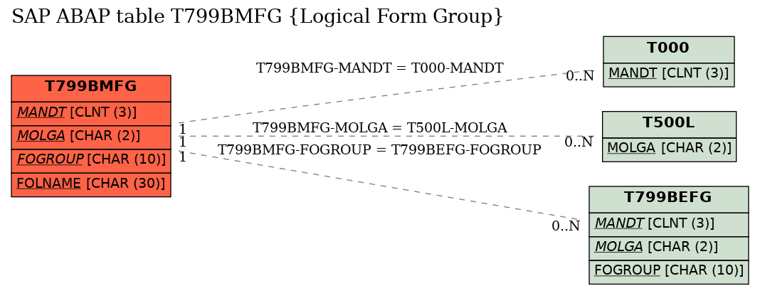 E-R Diagram for table T799BMFG (Logical Form Group)