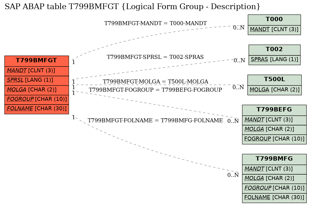 E-R Diagram for table T799BMFGT (Logical Form Group - Description)