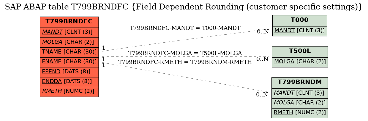 E-R Diagram for table T799BRNDFC (Field Dependent Rounding (customer specific settings))