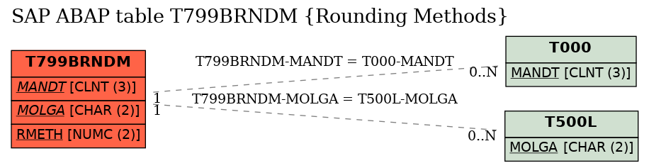 E-R Diagram for table T799BRNDM (Rounding Methods)