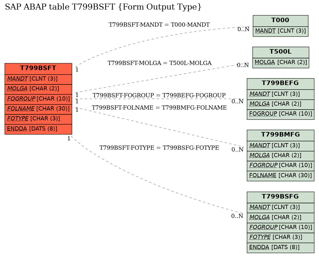 E-R Diagram for table T799BSFT (Form Output Type)