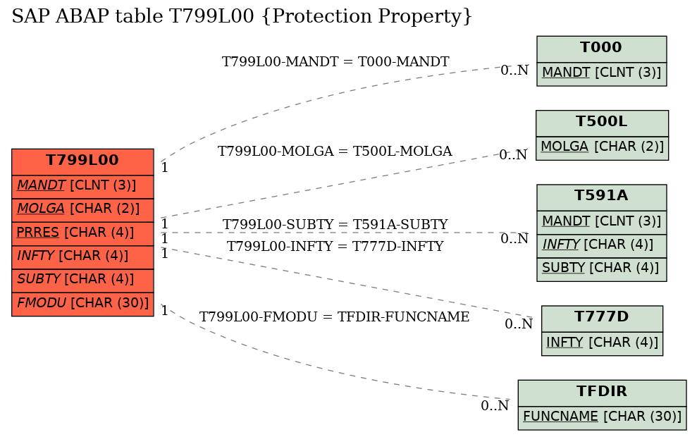 E-R Diagram for table T799L00 (Protection Property)