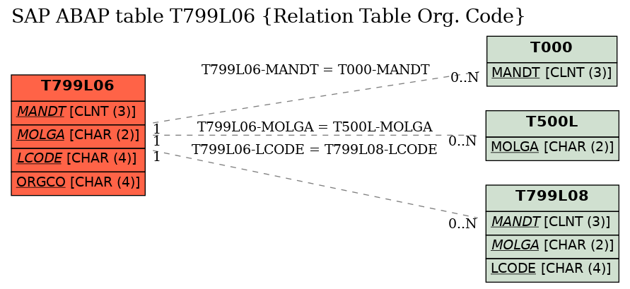 E-R Diagram for table T799L06 (Relation Table Org. Code)