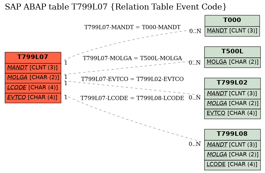 E-R Diagram for table T799L07 (Relation Table Event Code)