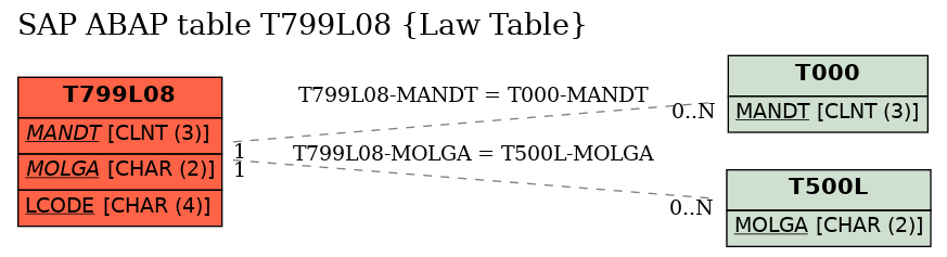 E-R Diagram for table T799L08 (Law Table)