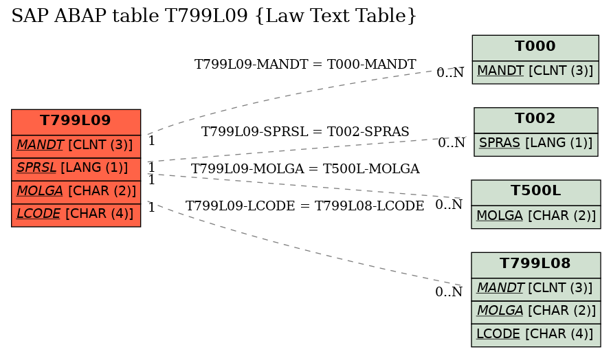 E-R Diagram for table T799L09 (Law Text Table)