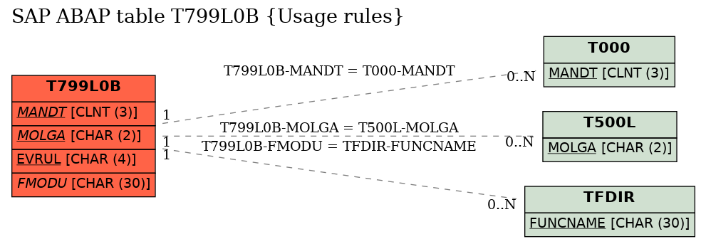 E-R Diagram for table T799L0B (Usage rules)