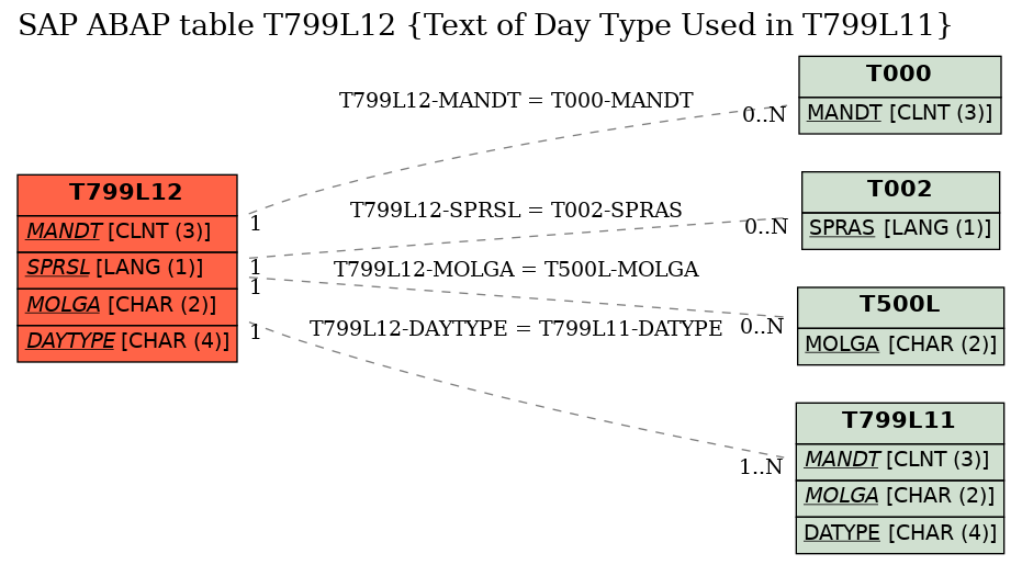 E-R Diagram for table T799L12 (Text of Day Type Used in T799L11)