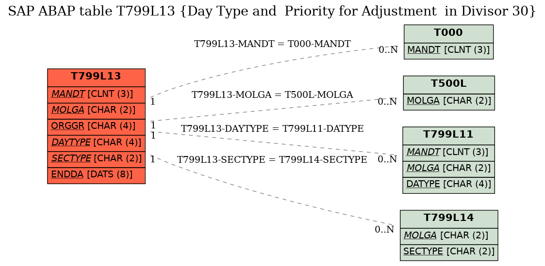 E-R Diagram for table T799L13 (Day Type and  Priority for Adjustment  in Divisor 30)