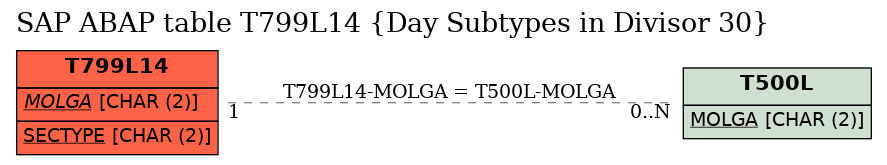 E-R Diagram for table T799L14 (Day Subtypes in Divisor 30)