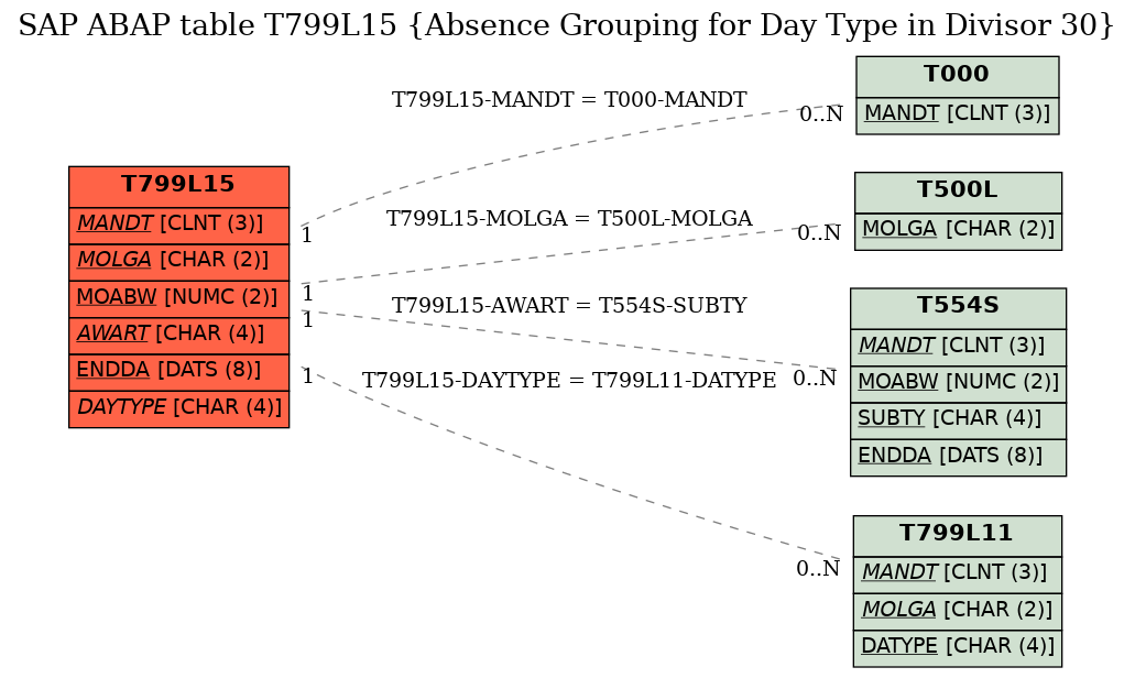 E-R Diagram for table T799L15 (Absence Grouping for Day Type in Divisor 30)