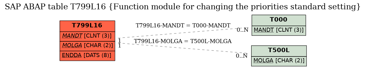 E-R Diagram for table T799L16 (Function module for changing the priorities standard setting)