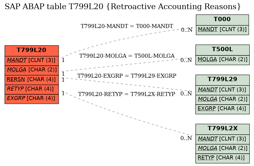 E-R Diagram for table T799L20 (Retroactive Accounting Reasons)