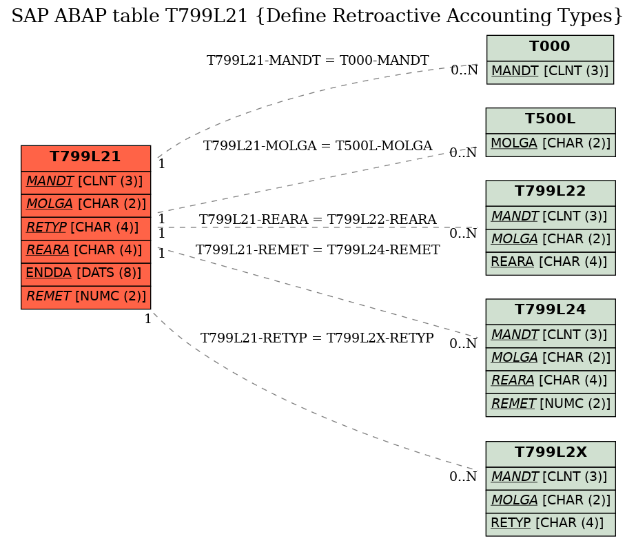 E-R Diagram for table T799L21 (Define Retroactive Accounting Types)