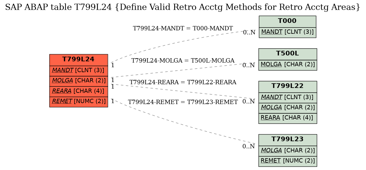 E-R Diagram for table T799L24 (Define Valid Retro Acctg Methods for Retro Acctg Areas)