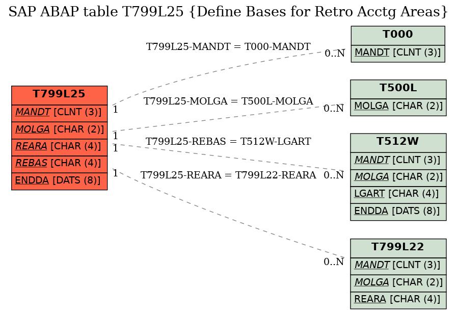 E-R Diagram for table T799L25 (Define Bases for Retro Acctg Areas)