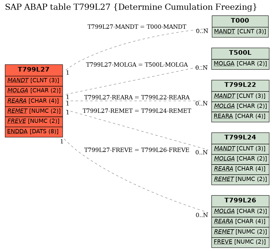 E-R Diagram for table T799L27 (Determine Cumulation Freezing)