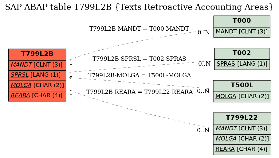 E-R Diagram for table T799L2B (Texts Retroactive Accounting Areas)