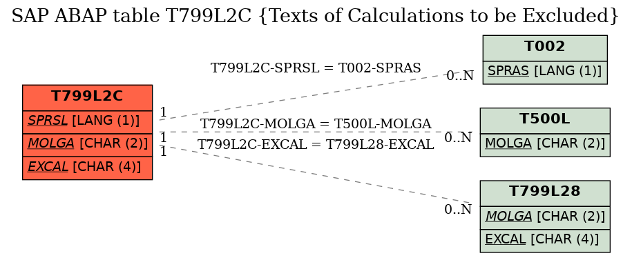 E-R Diagram for table T799L2C (Texts of Calculations to be Excluded)