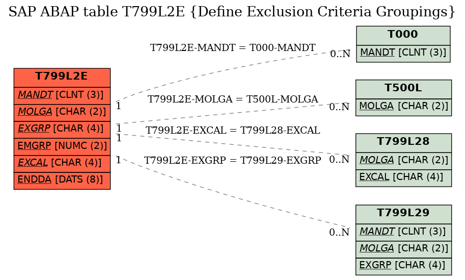 E-R Diagram for table T799L2E (Define Exclusion Criteria Groupings)