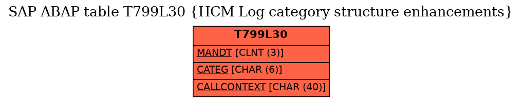 E-R Diagram for table T799L30 (HCM Log category structure enhancements)