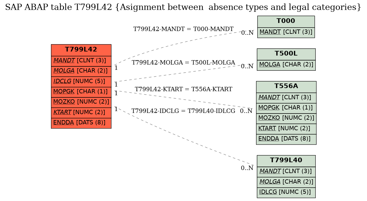 E-R Diagram for table T799L42 (Asignment between  absence types and legal categories)