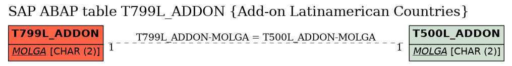 E-R Diagram for table T799L_ADDON (Add-on Latinamerican Countries)