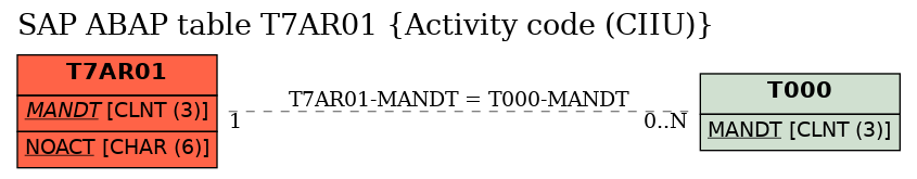 E-R Diagram for table T7AR01 (Activity code (CIIU))