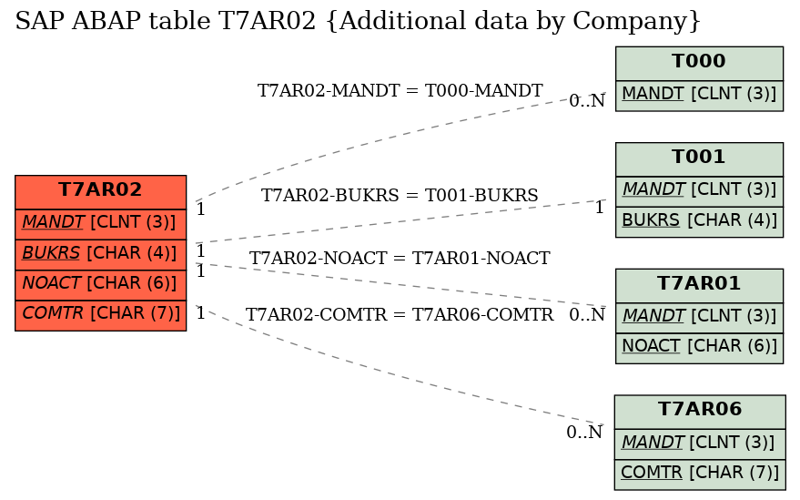 E-R Diagram for table T7AR02 (Additional data by Company)