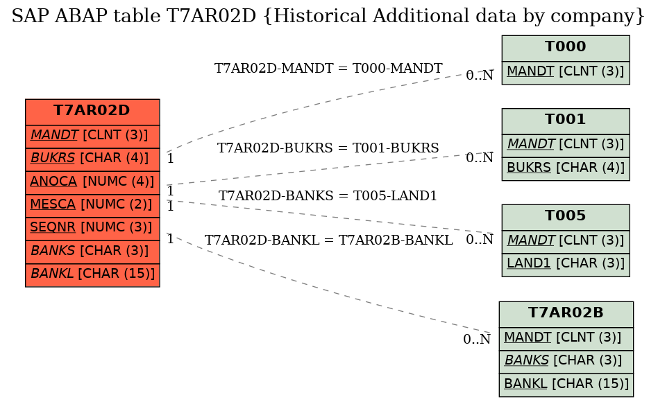 E-R Diagram for table T7AR02D (Historical Additional data by company)