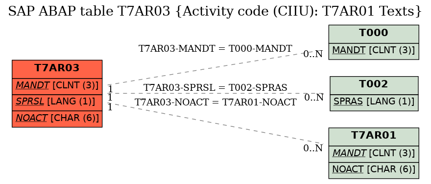 E-R Diagram for table T7AR03 (Activity code (CIIU): T7AR01 Texts)