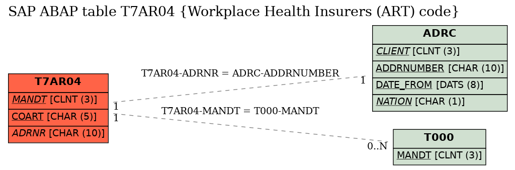 E-R Diagram for table T7AR04 (Workplace Health Insurers (ART) code)