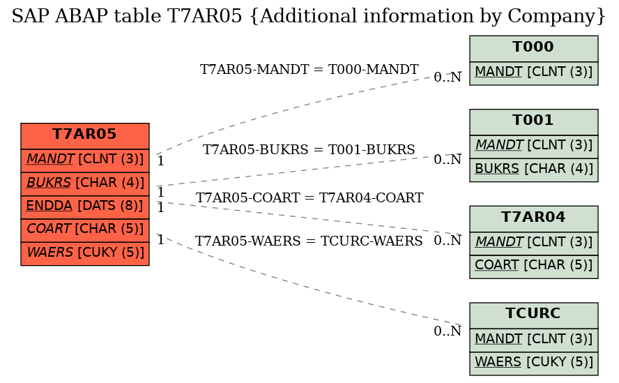 E-R Diagram for table T7AR05 (Additional information by Company)