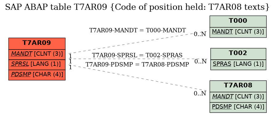 E-R Diagram for table T7AR09 (Code of position held: T7AR08 texts)