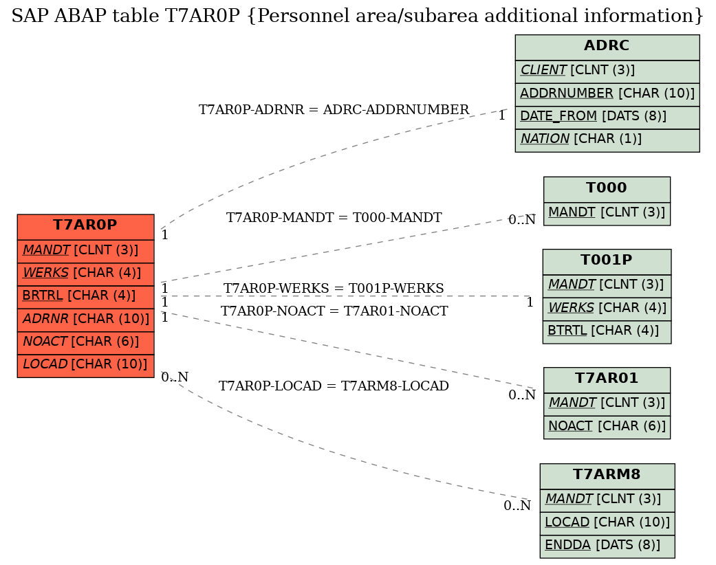 E-R Diagram for table T7AR0P (Personnel area/subarea additional information)