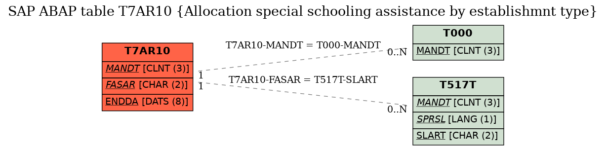 E-R Diagram for table T7AR10 (Allocation special schooling assistance by establishmnt type)