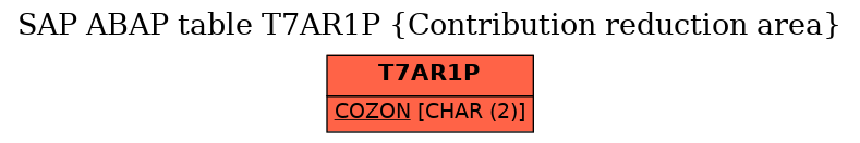 E-R Diagram for table T7AR1P (Contribution reduction area)