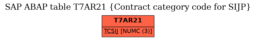 E-R Diagram for table T7AR21 (Contract category code for SIJP)