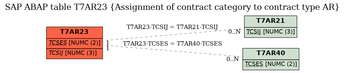 E-R Diagram for table T7AR23 (Assignment of contract category to contract type AR)