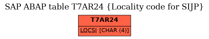 E-R Diagram for table T7AR24 (Locality code for SIJP)