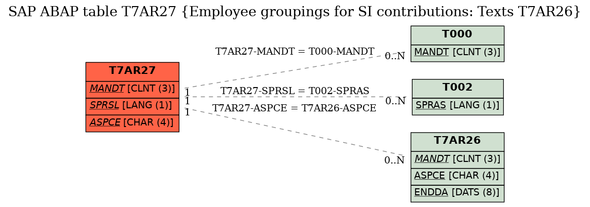 E-R Diagram for table T7AR27 (Employee groupings for SI contributions: Texts T7AR26)