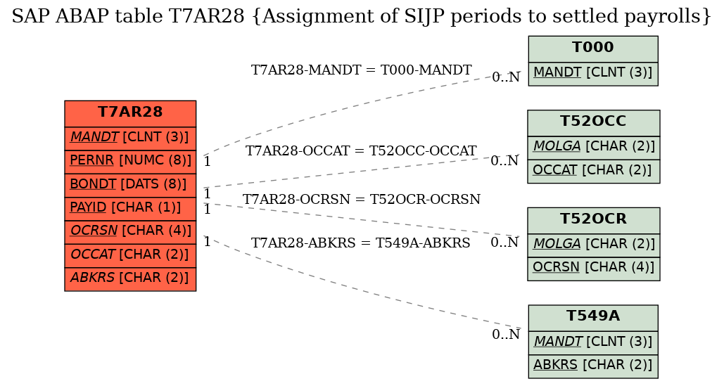 E-R Diagram for table T7AR28 (Assignment of SIJP periods to settled payrolls)